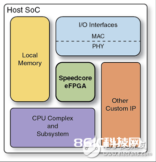 eFPGA与FPGA SoC，谁将引领下一代可编程硬件之潮流？-电子爱好者(EEFans)_ 我国电子工程师论坛