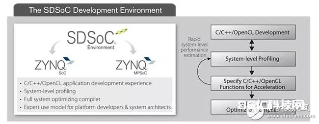 Zynq开发流程的捷径SDSoC