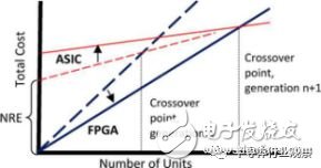 FPGA的三个年代：可编程技能30年回忆