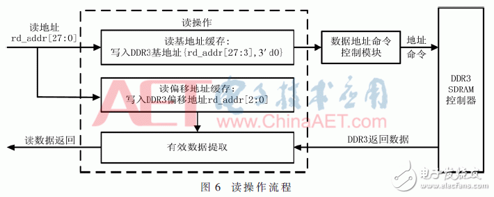 关于期货行情数据加快处理中依据FPGA的DDR3六通道读写防抵触规划详解