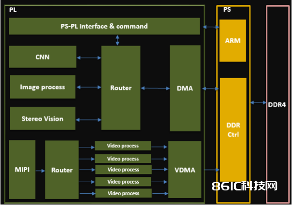 FPGA在自动驾驭中的应战与实践