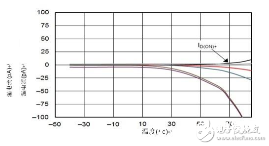 低漏电多路复用器在高阻抗PLC体系中是否重要？