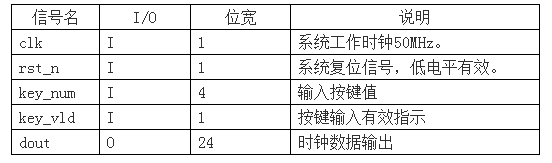 依据FPGA开发的万年历规划