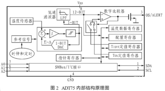 数字温度传感器ADT75的特色及运用实例剖析