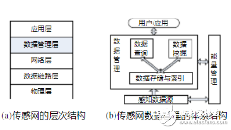 传感网的界说以及作业流程解析