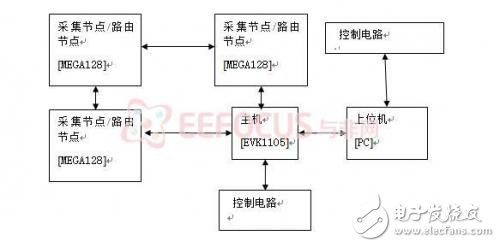 根据无线传感器网络对环境监测体系的规划