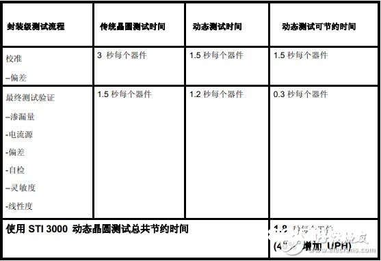 运用STI3000 MEMS动态晶圆测验一共节省时刻1.8s/器材