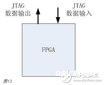 FPGA的开发流程和物理意义和完结目标详解