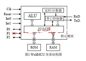 选用VHDL言语在FPGA上完结WolfMCU体系结构的规划