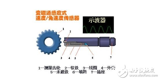 磁电式传感器解析，磁电式传感器的原理结构及其运用