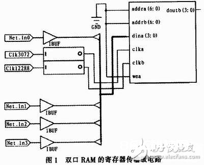 依据FPGA芯片完结了多路信号转换成时分多址规划