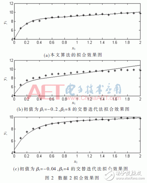 根据传感器温度补偿办法的双指数函数模型的温度补偿算法规划