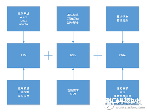 数字信号处理架构下FPGA，ARM，DSP的比照