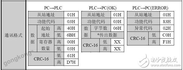 温度传感器怎么与上位机之间完成Modbus通讯