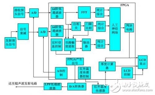 根据FPGA的超声波瓶体厚度检测分类研讨