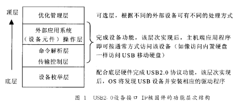 USB2.0设备接口IP核的规划实用性剖析