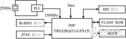 以DSP为中心的纸币辨认体系规划