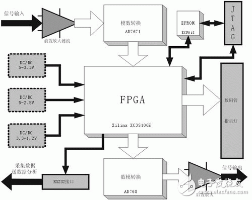 依据FPGA的模仿表头原理及规划
