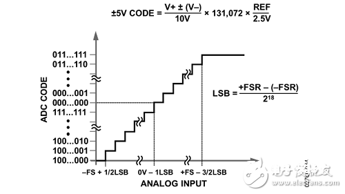 依据FPGA +AD7609的数据收集体系的完结和规划