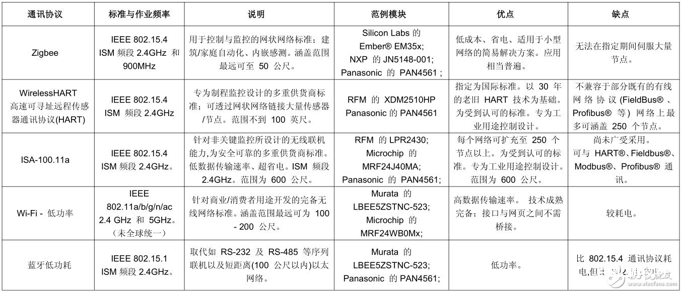 　表 工业用无线网络所运用的通讯协议表