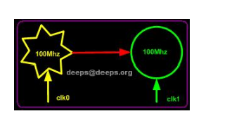 FPGA的时钟规划：怎么树立时刻与坚持时刻