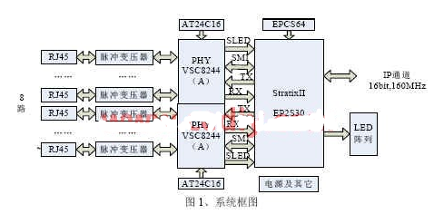 依据EP2S30 FPGA芯片完成MAC接纳操控器的规划