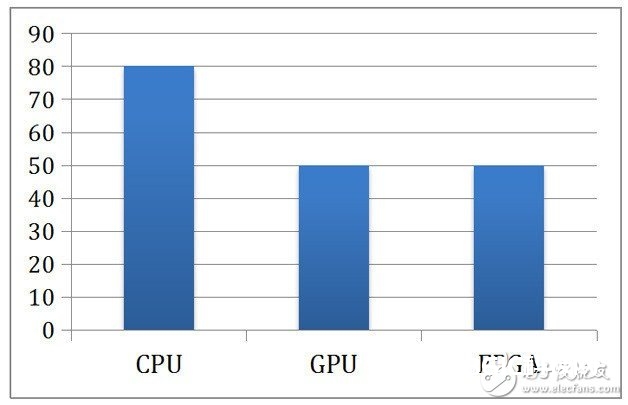 FPGA终究是什么？真的能替代CPU架构吗？