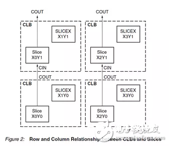 Xilinx FPGA底层资源架构与规划规范