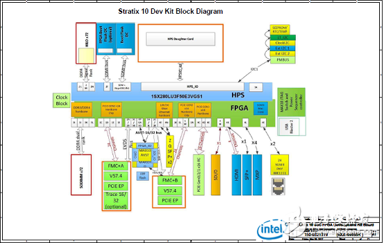 Stratix 10 SoC FPGA器材事例（使用、特性、电路图）