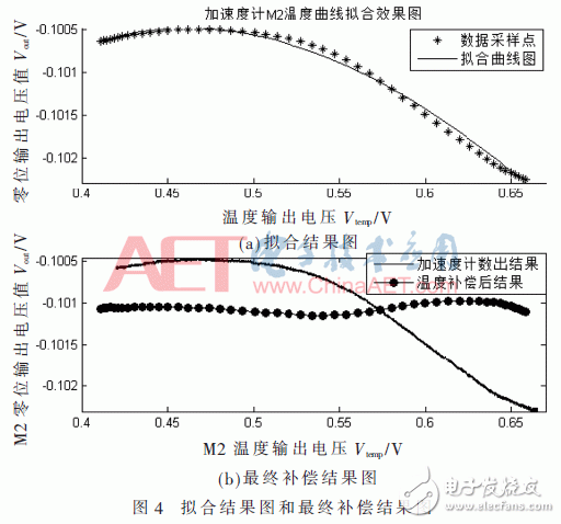 根据传感器温度补偿办法的双指数函数模型的温度补偿算法规划