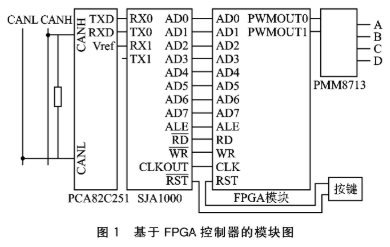 根据FPGA的VHDL言语规划操控器SJA1000的IP软核规划