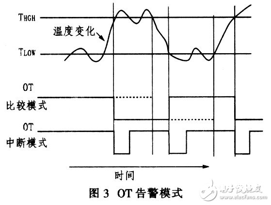 MAX6625型智能数字温度传感器作业原理及程序设置经历共享