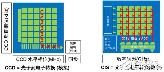 CCD和CMOS结构比较 CMOS成像技能的未来