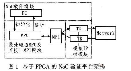 选用FPGA的NoC验证渠道完结计划