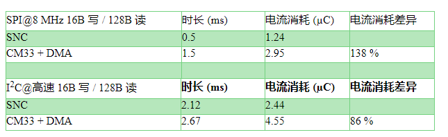 传感器节点操控器，助力未来连网传感器