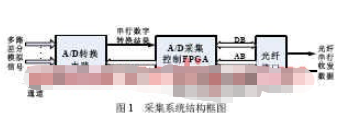 选用FPGA器材操控ADC和数据传输完结数据收集体系的规划