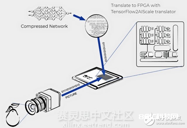 一款Xilinx FPGA的CNN加速器IP—AIScale