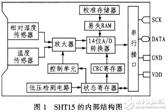 根据SHTl5型智能传感器的温/湿度监控体系规划