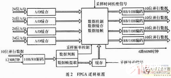 以FPGA为中心的高速数据收集操控模块规划流程概述    