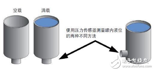 关于医用灭菌器中的压力丈量，怎么挑选正确恰当的压力传感器