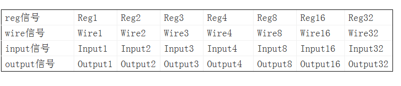 FPGA规划之时序逻辑的模板