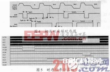 根据FPGA的搬运型面阵CCD驱动电路规划