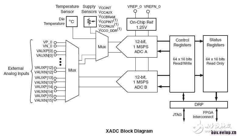 关于XADC模块的介绍和根本运用办法