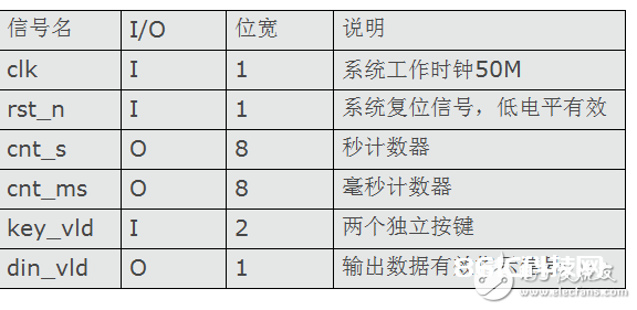 依据FPGA的篮球24秒倒计时体系规划