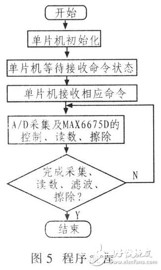 暖流传感器收集体系的规划