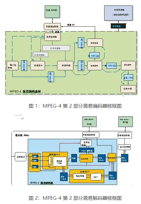 依据可编程逻辑器材完成MPEG-4简易编码器和解码器核的规划