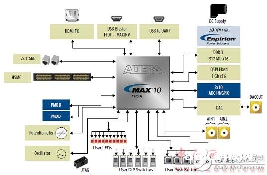 Altera® MAX® 10 FPGA介绍（特性、优势、电路图）