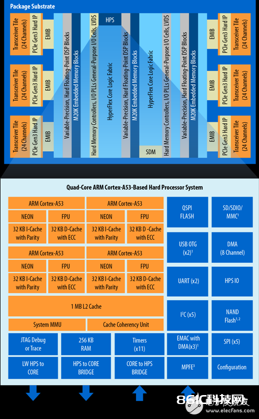 Stratix 10 SoC FPGA器材事例（使用、特性、电路图）