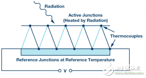 依据NDIR原理的热电堆气体传感器的作业原了解析
