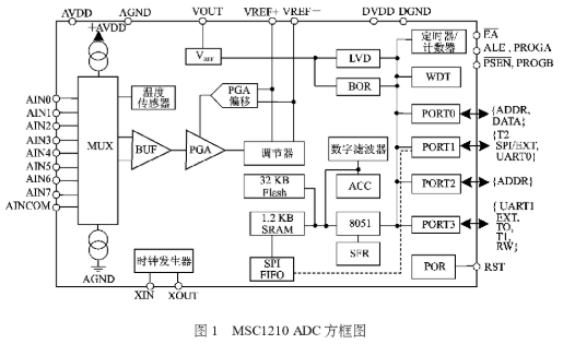 依据MSC1210单片机和多维力传感器完结对细小力和位移信息的获取